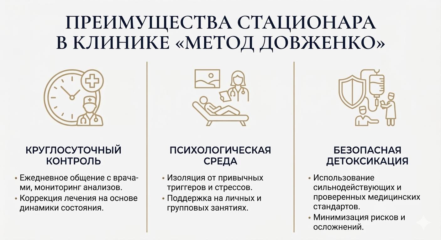 Инфографика преимуществ лечения в стационаре «Метод Довженко»: круглосуточный медицинский контроль, психологическая поддержка и безопасная детоксикация.